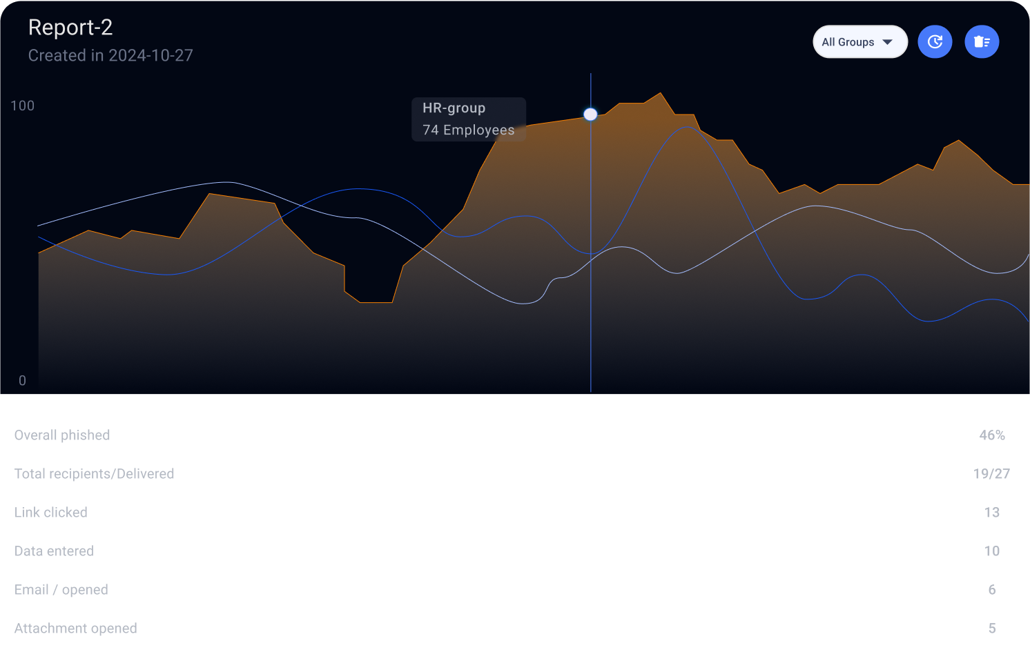 گزارش دهی با جزئیات کامل از میزان آگاهی کاربران از امنیت